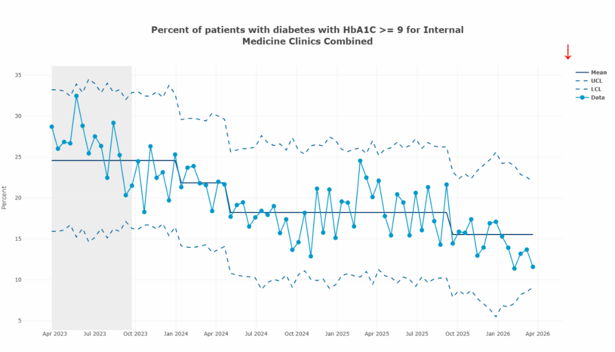 Line graph showing uncontrolled diabetes (HbA1C ≥ 9%) decreased from 25% to 16%