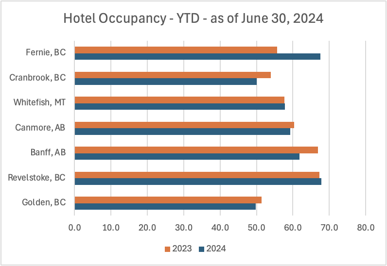 Lodging Occ June 31 YTD 2024