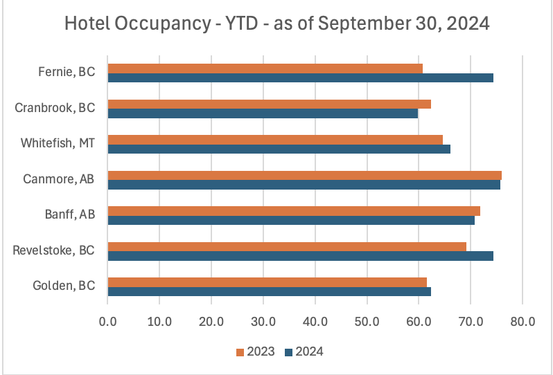 Sept 2024 YTD Occ chart