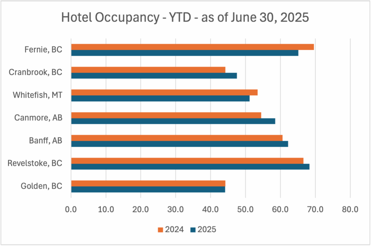 June YTD Hotel Occ 2025
