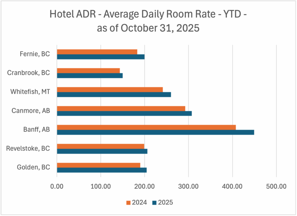 Hotel ADR YTD Oct31-2025