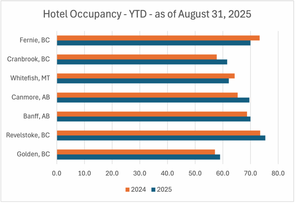 August 2025 YTD Occupancy