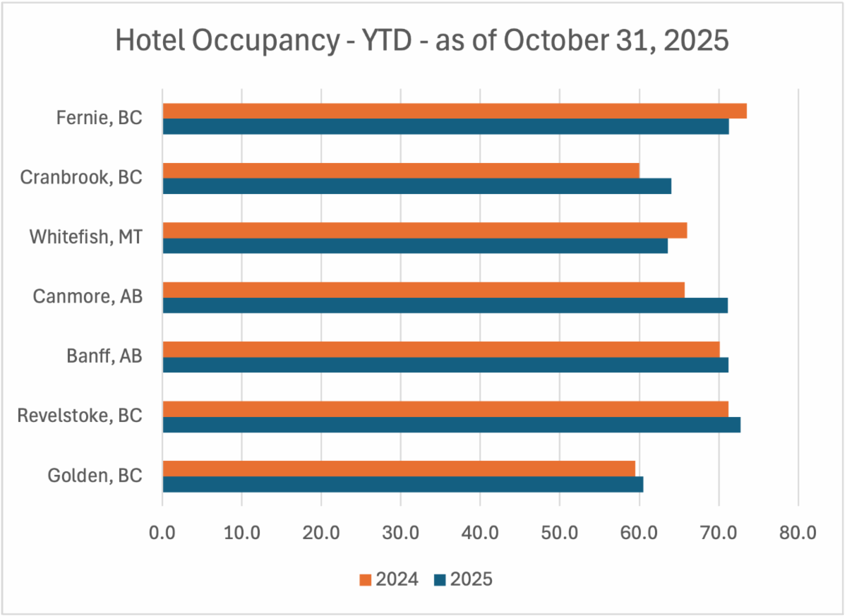 Hotel Occ Oct 31-2025 YTD