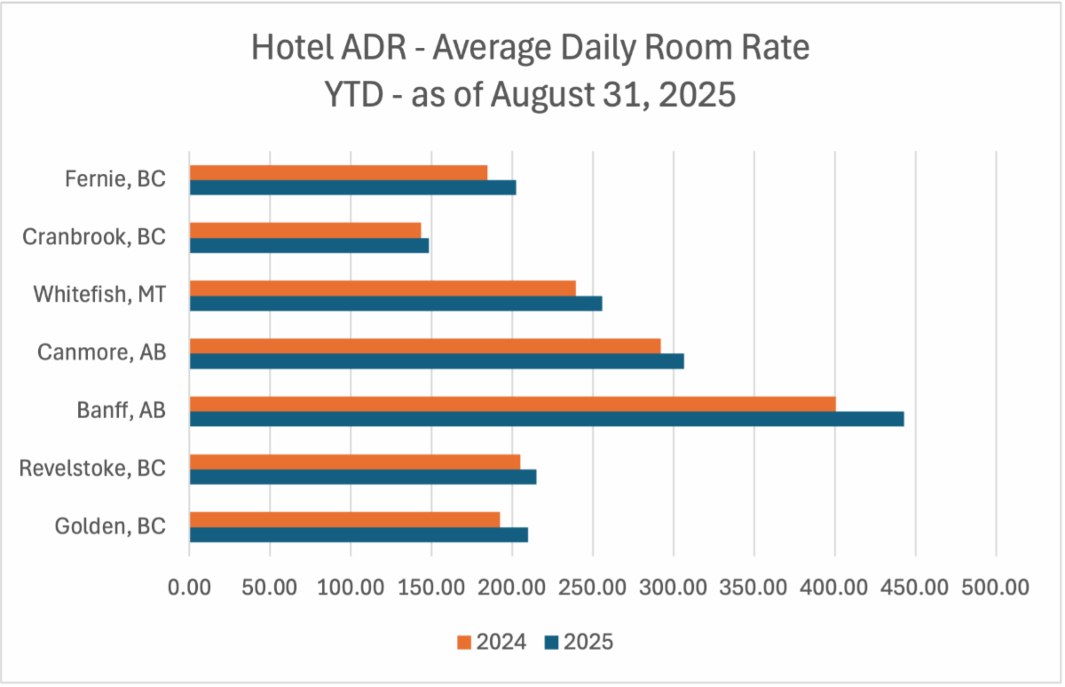 August YTD ADR 2025