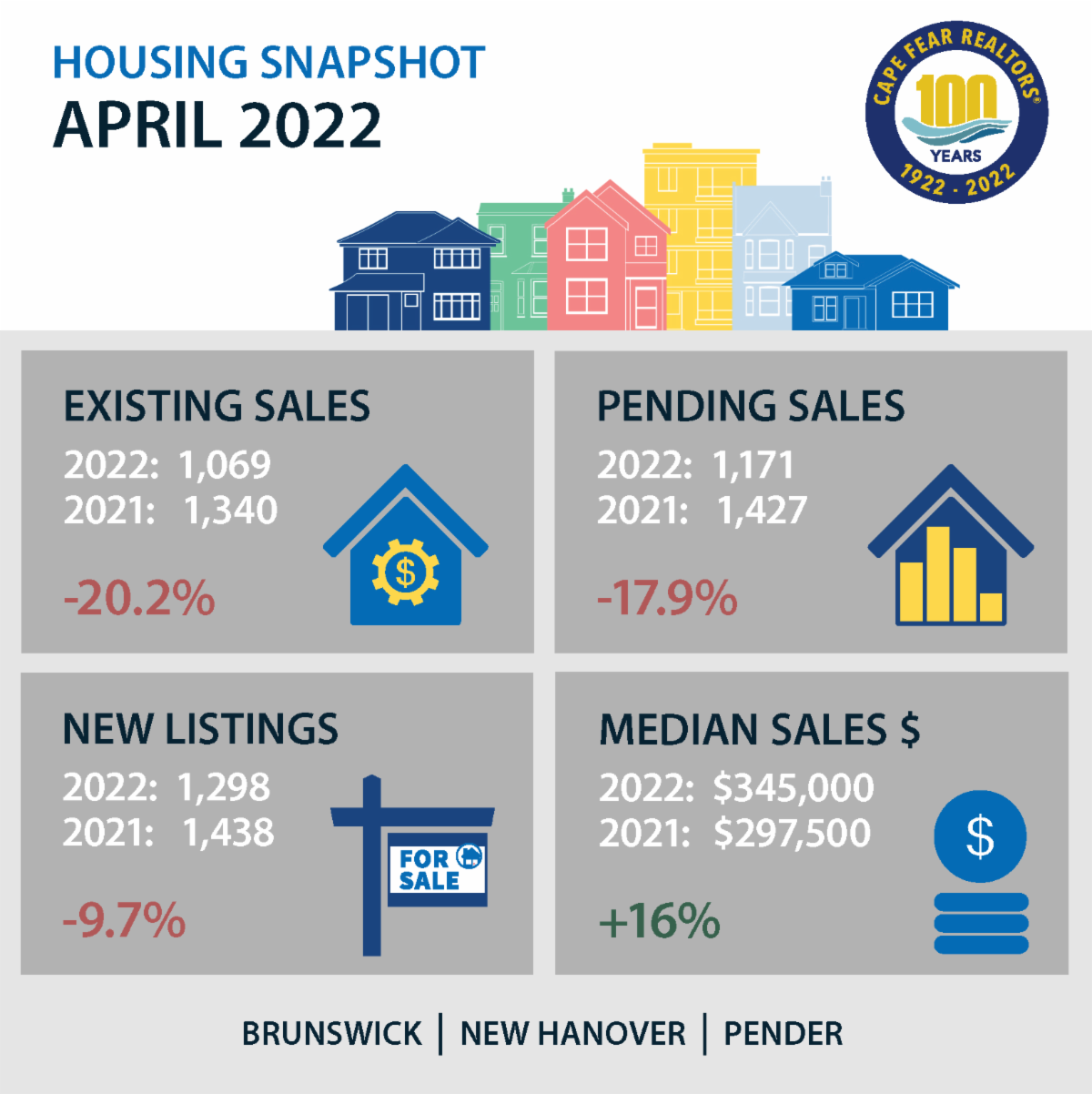 April 2022 Market Stats are Here