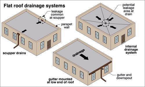 roof drainage systems are important parts of all roof systems but they are often overlooked when it comes to proper maintenance and care - Roof Drains roof drainage systems are important parts of all roof systems but they are often overlooked when it comes to proper maintenance and care - Roof Drains