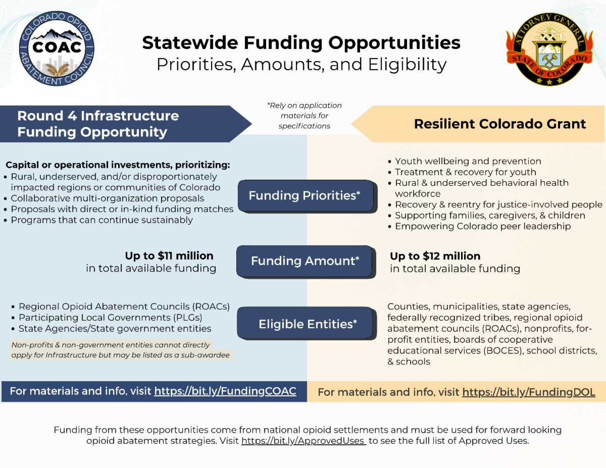 Title Statewide Funding Opportunities Priorities Amounts and Eligibility. The following information is listed on the left side of the graphic in sequential order - Logo of the Colorado Opioid Abatement Council. - Round 4 Infrastructure Funding Opportunity  - Funding priorities include capital or operational investments prioritizing rural underserves and or disproportionately impacted regions or communities of Colorado - Collaborative multi-organization proposals - Proposals with direct or in-kind funding matches - Programs that can continue sustainably - Funding amount up to $11 million in total available funding - Eligible entities include regional opioid abatement councils known as ROACs - Participating local governments known as PLGs - State agencies and state government entities - Non-profits and non-government entities cannot directly apply for Infrastructure but may be listed as a sub-awardee - For materials and info contact coac@coag.gov - Funding from these opportunities come from national opioid settlements and must be used for forward looking opioid abatement strategies. Contact coac@coag.gov with questions  The following information is listed on the right side of the graphic in sequential order - Seal of the Colorado Attorney General's Office  - Resilient Colorado Grant - Funding priorities include Youth wellbeing and prevention - treatment and recovery for youth - Rural and underserved behavioral health workforce - Recovery and reentry for justice involved people - Supporting families caregivers and children - Empowering Colorado peer leadership - Funding amount up to $12 million in total available funding - Eligible entities include Counties - municipalities - state agencies - federally recognized tribes - regional opioid abatement councils known as ROACs - nonprofits - for-profit entities - boards of cooperative educational services known as BOCES - school districts and schools - For materials and info contact procurement@coag.gov - Funding from these opportunities come from national opioid settlements and must be used for forward looking opioid abatement strategies. Contact procurement@coag.gov with questions