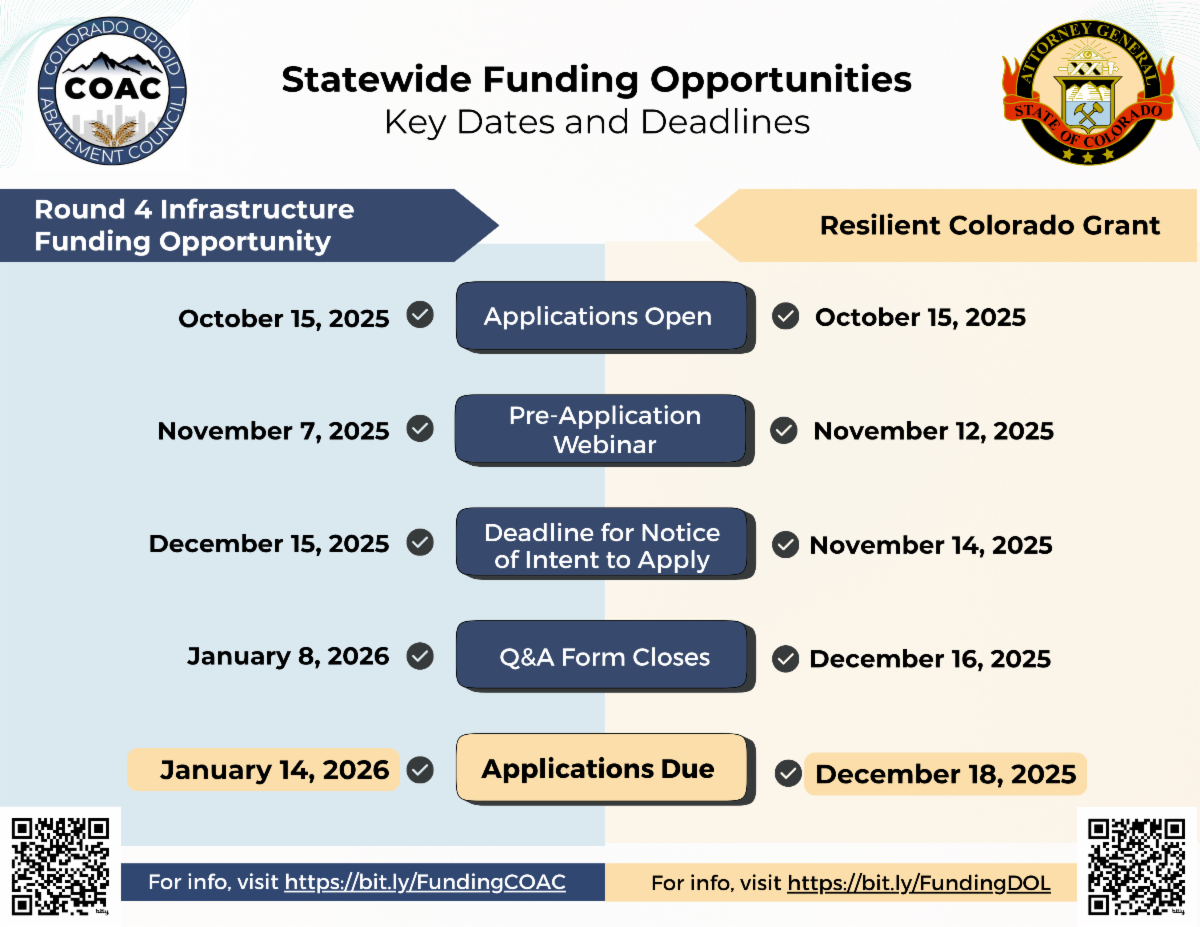 Title Statewide Funding Opportunities Key Dates and Deadlines.   The following information is listed on the left side of the graphic in sequential order - Logo of the Colorado Opioid Abatement Council. - Round 4 Infrastructure Funding Opportunity  - Applications open on Oct. 15 2025 - Pre application webinar on Nov. 7 2025 - Deadline for notice of intent to apply is Dec. 15 2025 - Q and A form closes on Jan. 8 2026 - Applications due on Jan. 14 2026. - For more info contact coac@coag.gov  The following information is listed on the right side of the graphic in sequential order - Seal of the Colorado Attorney General's Office  - Resilient Colorado Grant - Applications open on Oct. 15 2025 - Pre-application webinar on Nov. 14 2025 - Q&A form closes on Dec. 16 2025 - Applications due on Dec. 18 2025 - For more info contact procurement@coag.gov