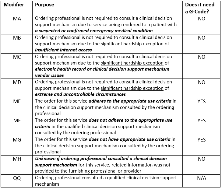Clinical Decision Support GCodes and Modifiers Released