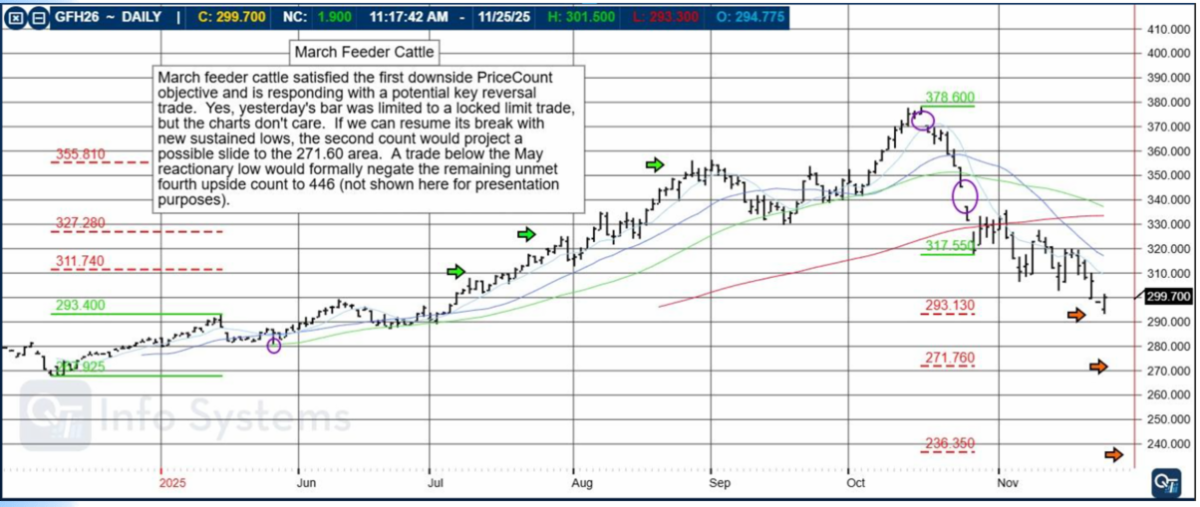 Thanksgiving Modified Trading Hours, March Feeder Cattle, Levels, Reports; Your 4 Important Can't Miss Need-To-Knows for Trading Futures on November 26th, 2025 25 4735008d 8cd0 4abb a529 17c1225bb759