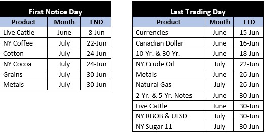 First Notice or Last Trading Day for June PLUS: Levels, Reports; Your 3 Important Can't-Miss Need-To-Knows for Trading Futures on June 2nd, 2026 3 521a8394 7425 451a b919 9c062ddc19b5