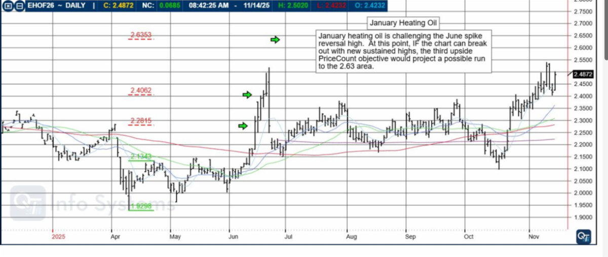 NFP? The Week Ahead, January Heating Oil, Levels, Reports; Your 5 Important Need-To-Knows for Trading Futures the Week of November 17th, 2025 4 6836bd7b e54e 4248 88a4 932a26c010eb