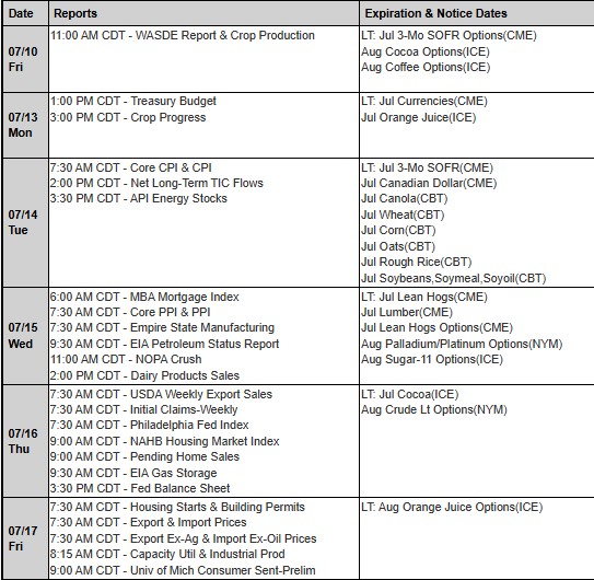 The Week Ahead: CPI, PPI, Iran PLUS: Trading Signals, Futures 102, Options 303, Corn Spread Chart, CannonEdge Snapshot, Levels, Reports; Your 10 Important Can't-Miss Need-To-Knows for Trading Futures the Week of July 13th, 2026 7 95fec33e 1858 4a06 8f7b 63f75176dec1