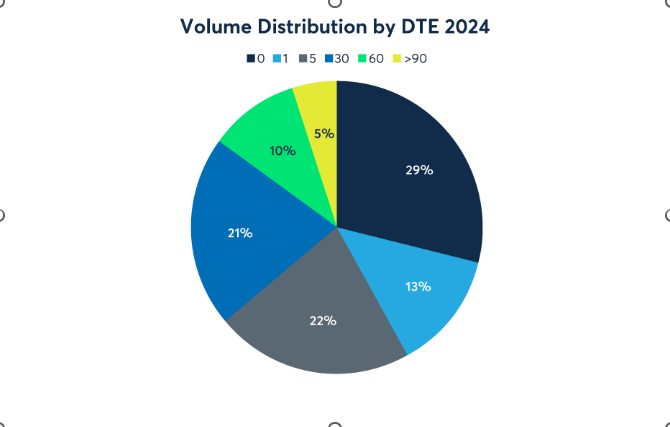 0dte