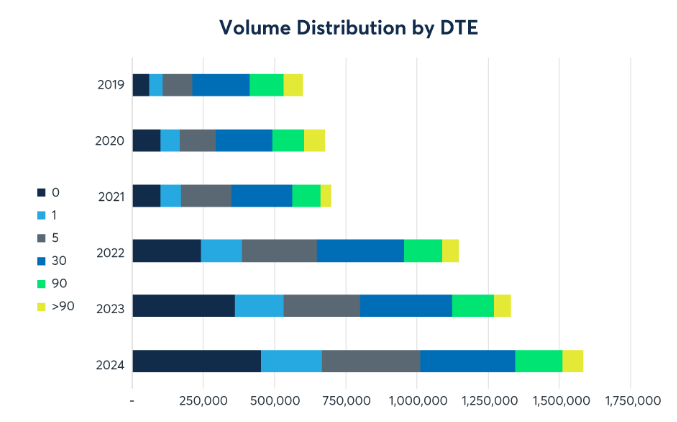 0dte
