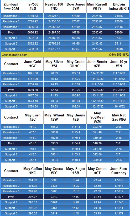 The Week's Market Analysis PLUS: First Notice Last Trading Days, June Mini S&P, CannonEdge Snapshot, Levels, Reports; Your 6 Important Can't-Miss Need-To-Knows for Trading Futures on April 7th, 2026 7 be1feab5 ea93 4b3c aaea a10af1ee62de