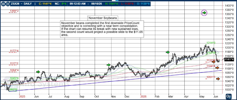 November Soybeans PLUS: CannonEdge Snapshot, Levels, Reports; Your 4 Important Can't-Miss Need-To-Knows for Trading Futures on June 11th, 2026 3 f16121d7 d866 4acc 877a 3ca5048044d9