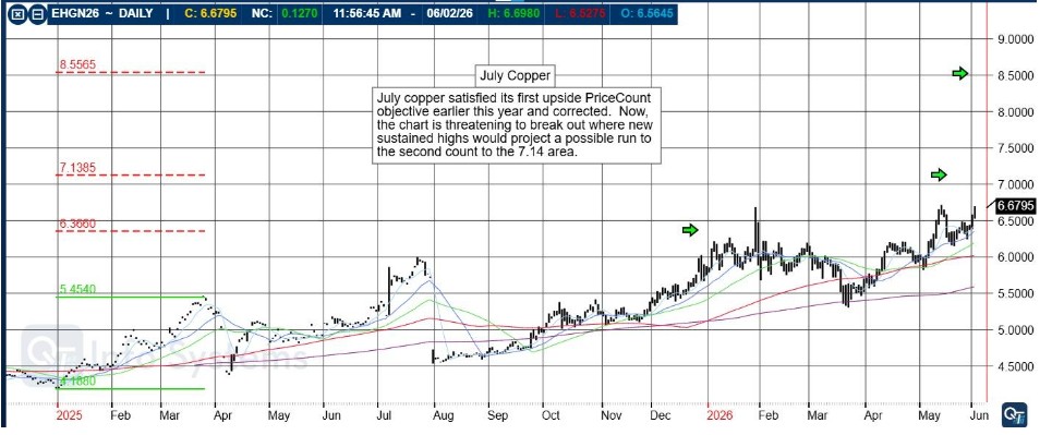 TOMORROW: Crude Oil Numbers, ADP payrolls, ISM, Beige book, PLUS: NEW TRADING CONTEST, July Copper, Levels, Reports; Your 5 Important Can't-Miss Need-To-Knows for Trading Futures on June 3rd, 2026 4 f8328096 4876 4088 97e6 86eaf722ec4e