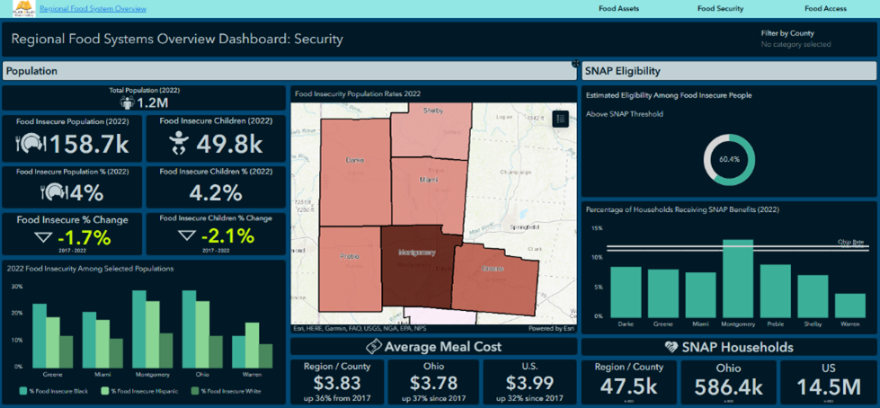 MVRPC Releases the Regional Food System Dashboard