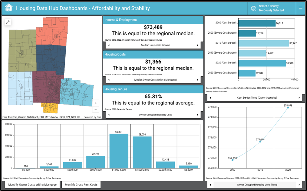Data Hub Dashboards
