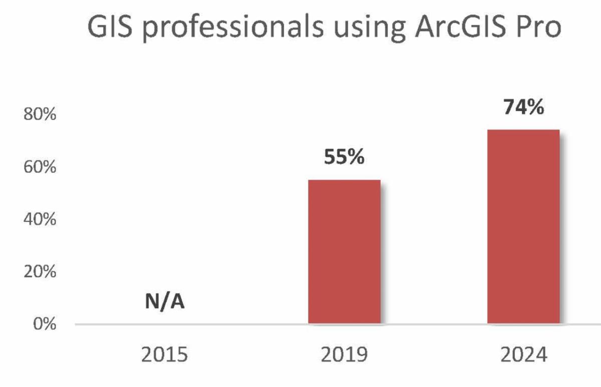GIS Graph