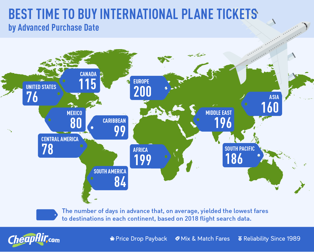 When to Buy International Airfare