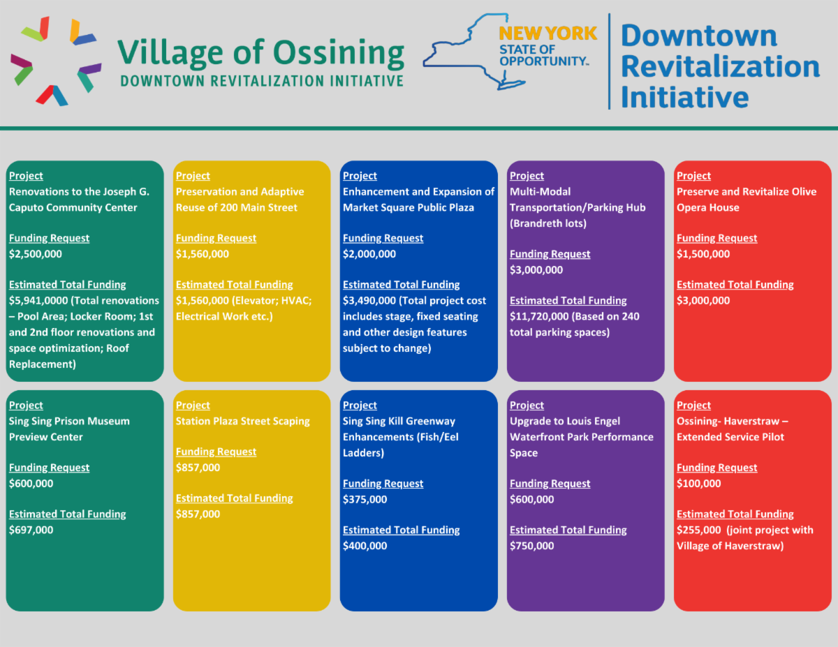 Village of Ossining DRI Key Projects Have Been Submitted to NYS