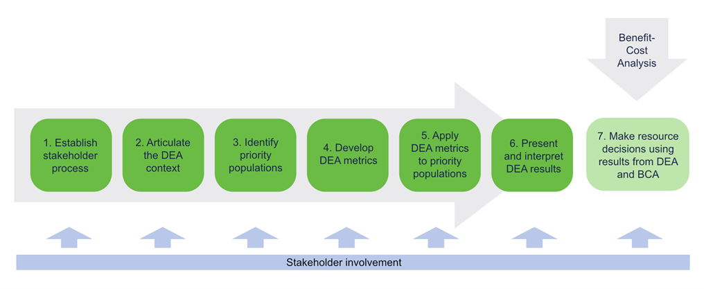 Each stage is written in a green box with a gray arrow for Benefit-Cost Analysis pointing to the final box and Stakeholder Engagement along the bottom pointing up to all boxes.