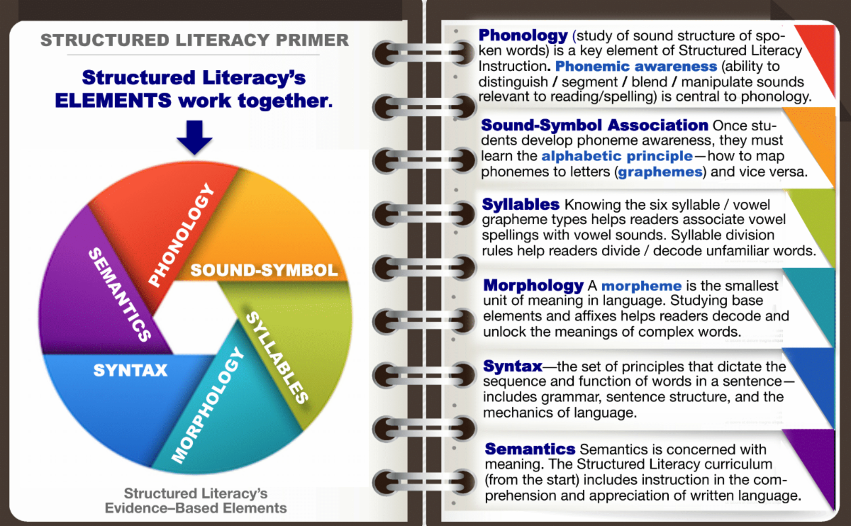 Structured Literacy
