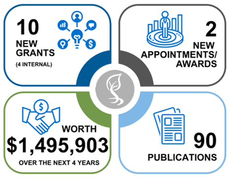 Research Success infographic showing the number of new grants funding awards publications