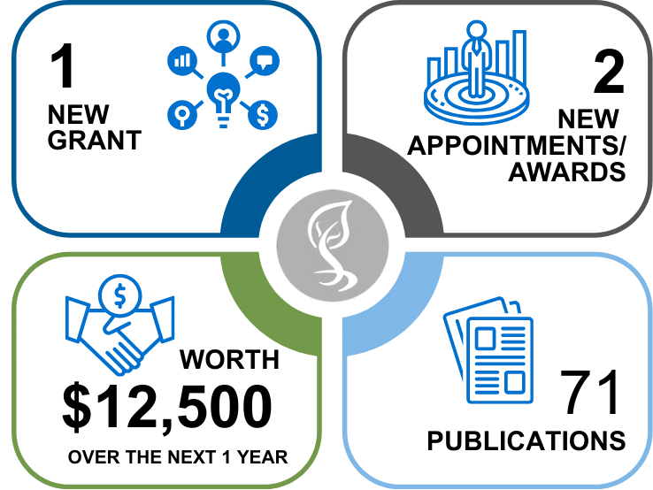 Lawson research success metrics for the past month - 1 new grant worth $12,500 for the next year - 2 new appointments/awards - 71 publications.