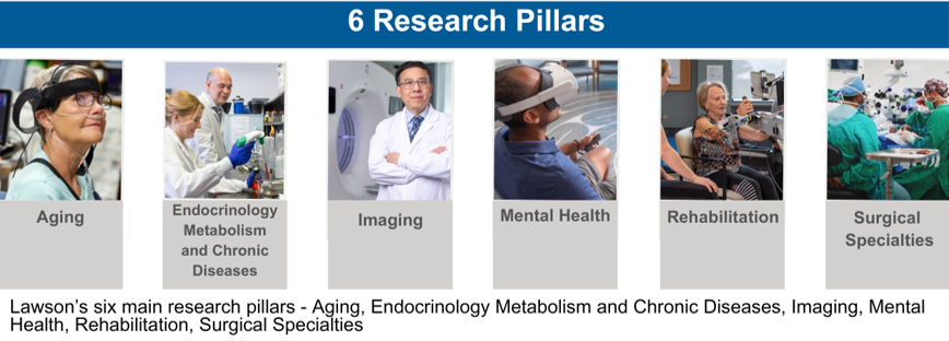 Lawson's  six main research pillars - 1. Aging 2. Endocrinology Metabolism and Chronic Diseases 3. Imaging 4. Mental Health 5. Rehabilitation 6. Surgical Specialties