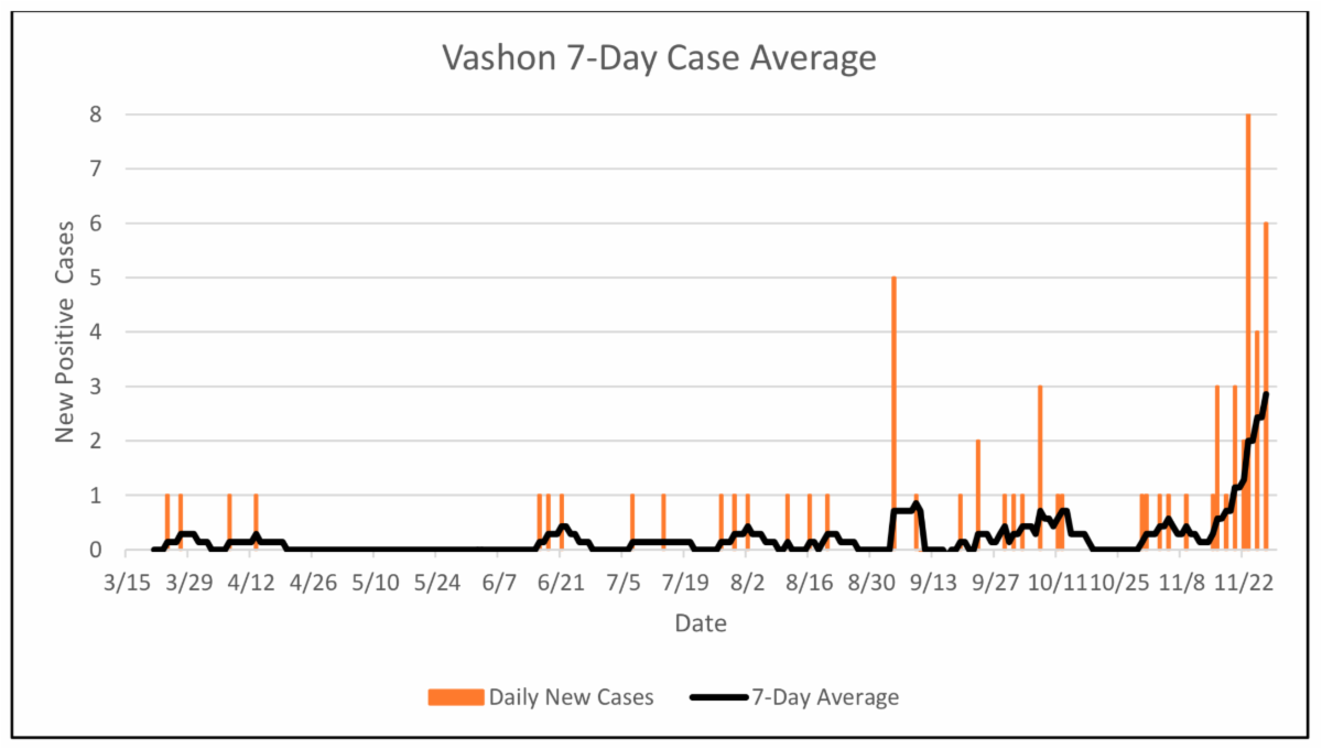 Vashon EOC Special Situation Report 134 Friday, November 27