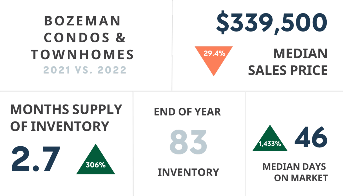 Bozeman Condo and Townhomes Statistics 2022