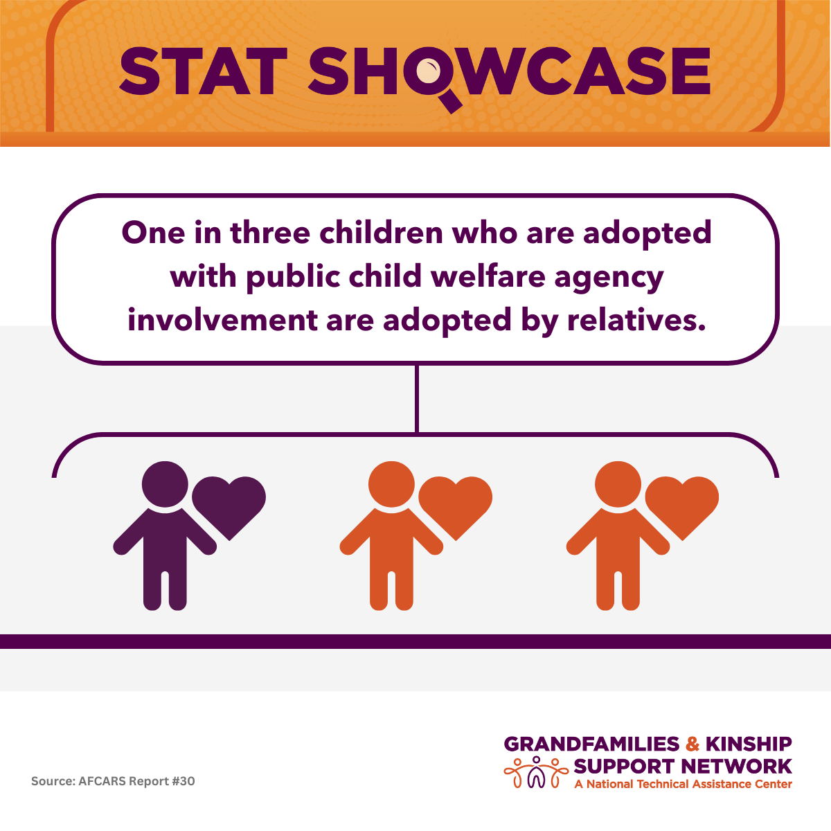 STAT SHOWCASE: One in three children who are adopted with public child welfare agency involvement are adopted by relatives. Three icons of a child with a heart, with one in purple and two in orange. Source: AFCARS Report #30 The Grandfamilies & Kinship Support Network logo appears in the bottom right corner