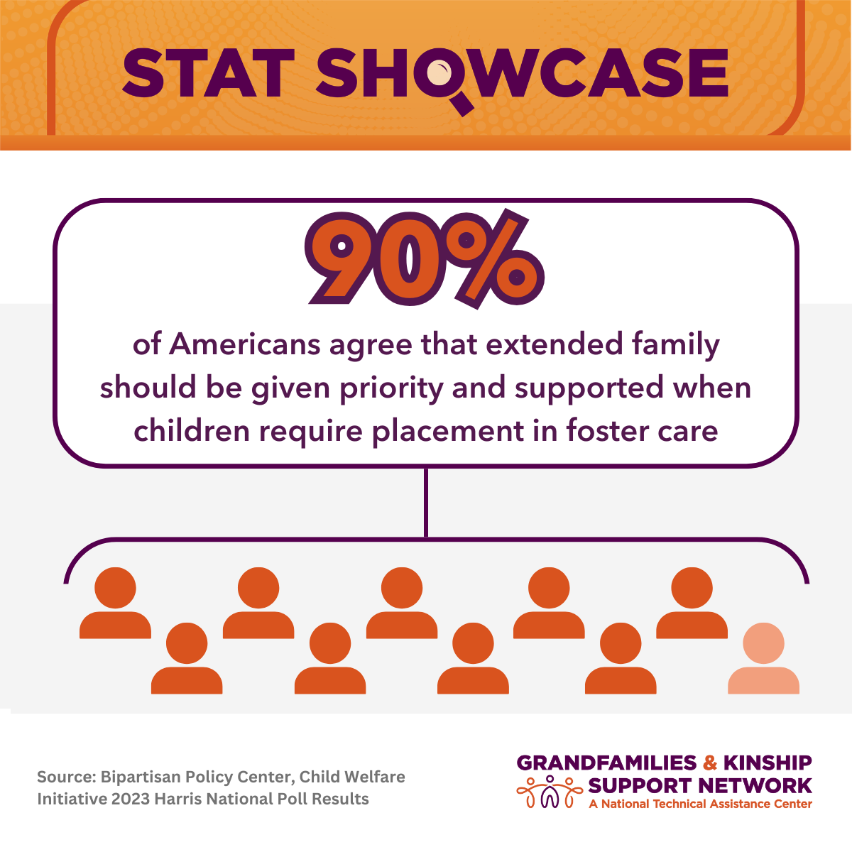 Stat Showcase infographic showing that 90% of Americans agree that extended family should be given priority and supported when children require placement in foster care