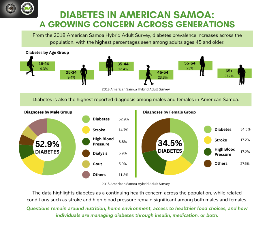 MFP Infographic on Diabetes in American Samoa