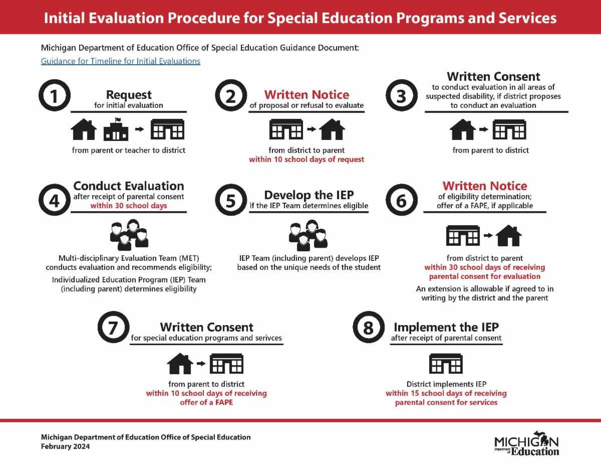 a visual representation of the timeline for Initial Evaluation Procedures for Special Education Programs and Services from Michigan Department of Education. https://www.michigan.gov/mde/-/media/Project/Websites/mde/specialeducation/eval-eligibility/Initial