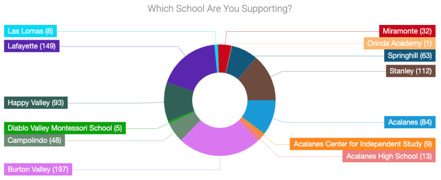 Res Run School Support Tally