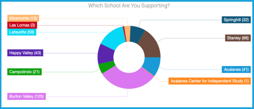 Lafayette Reservoir Run for Education School Tally as of 6.23.25