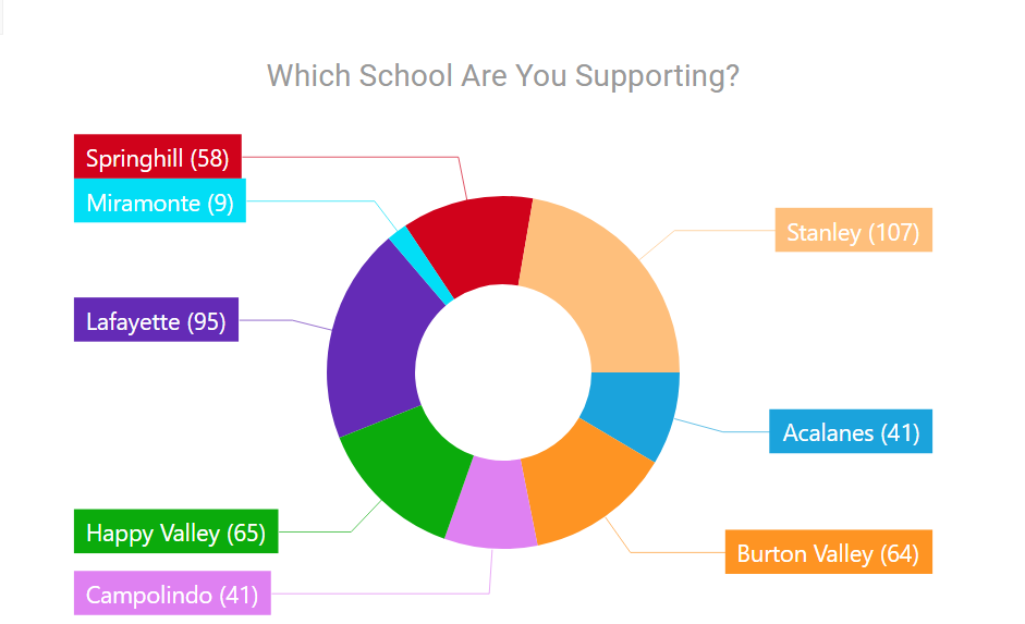 Which School are You Supporting?