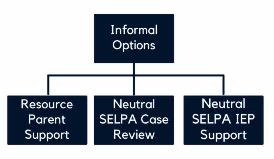 Flow chart with informal mediation choices