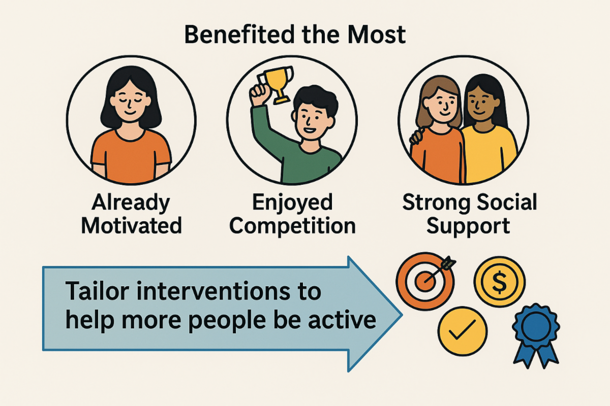 who benefited the most from the be active study intervention