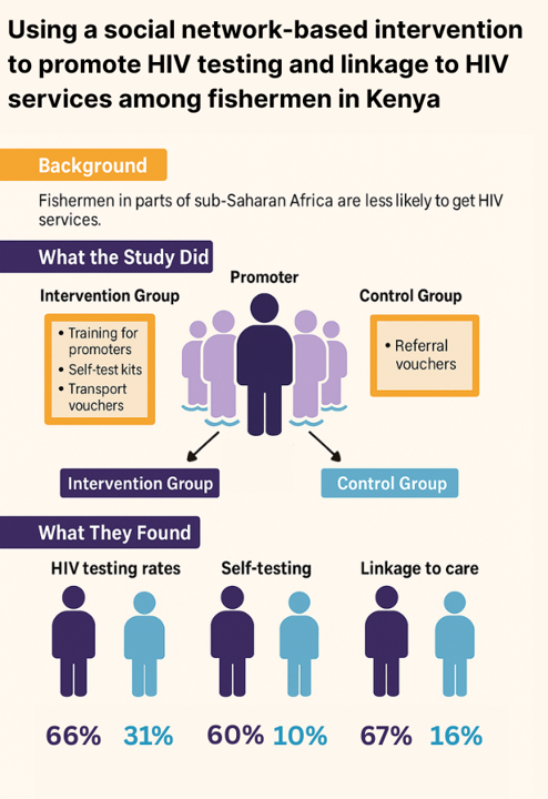 infographic showing social network intervention to increase HIV services