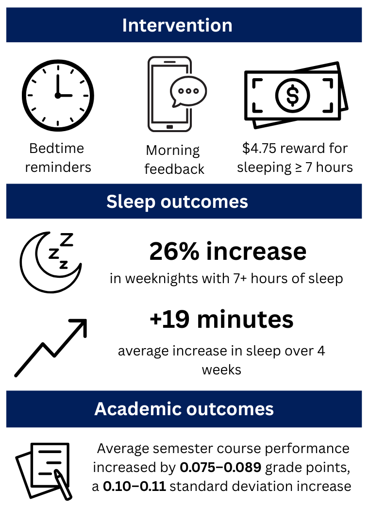 infographic showing sleep incentives and feedback can improve sleep and academic performance