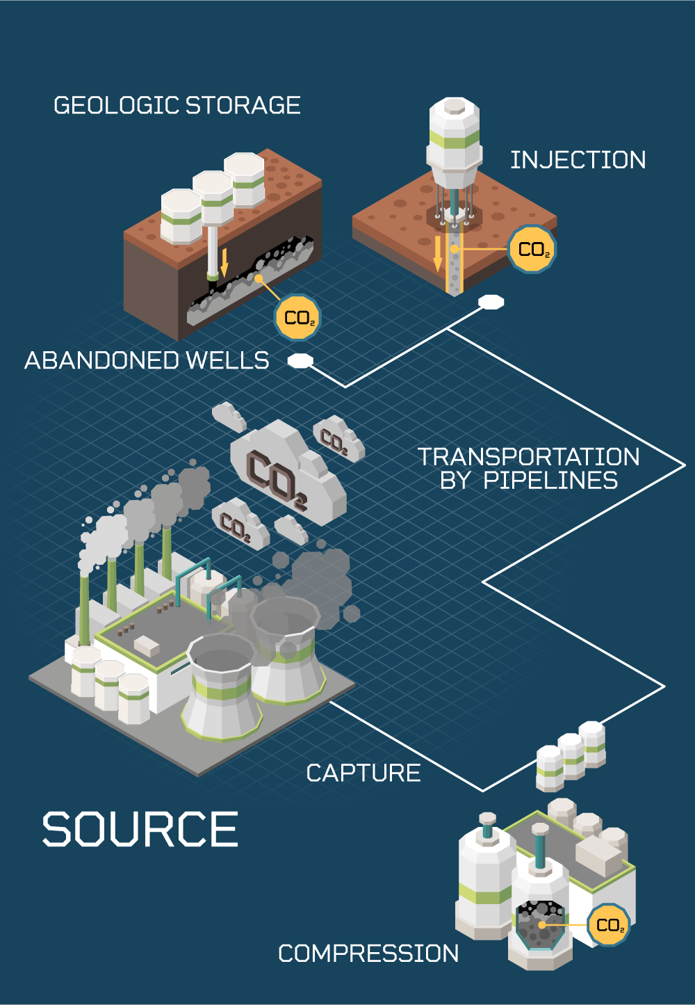 Carbon Dioxide Capture and Sequestration System Illustration