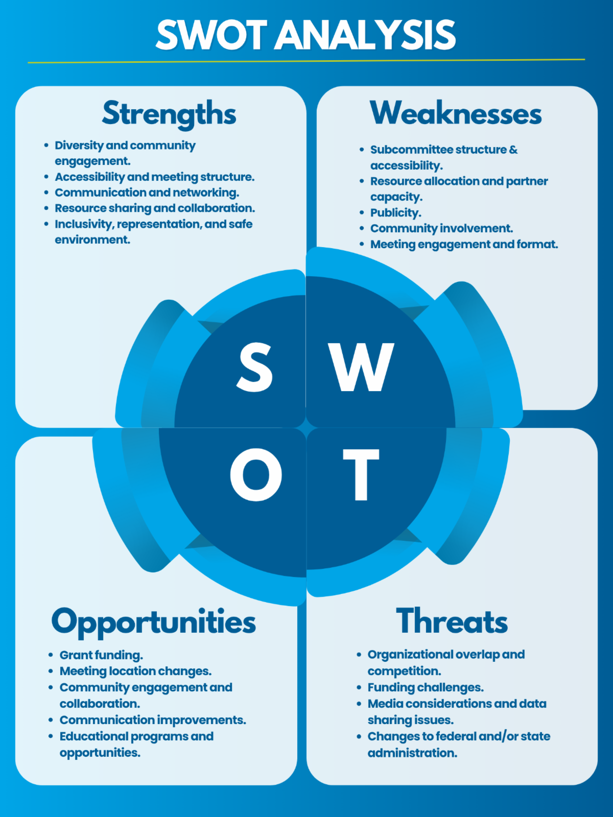 Swot Analysis