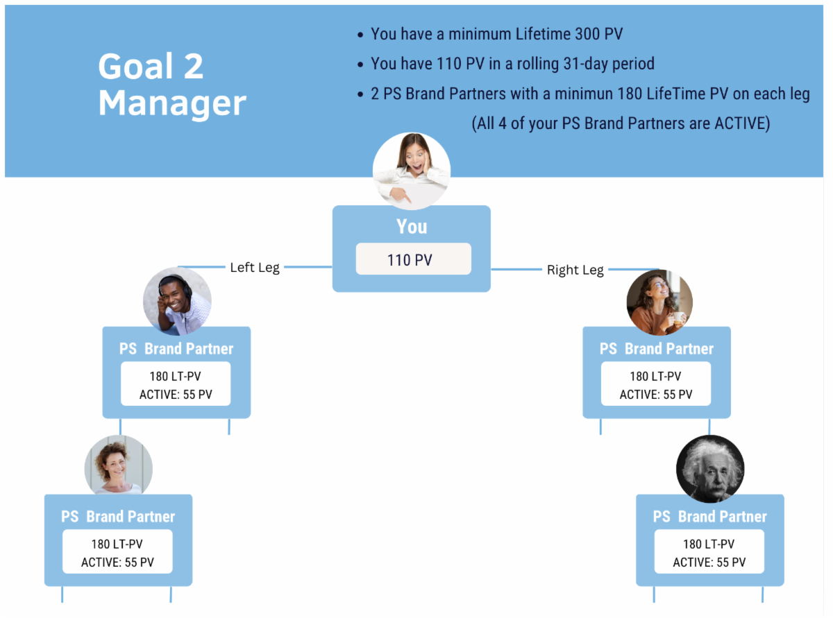 Goal 2