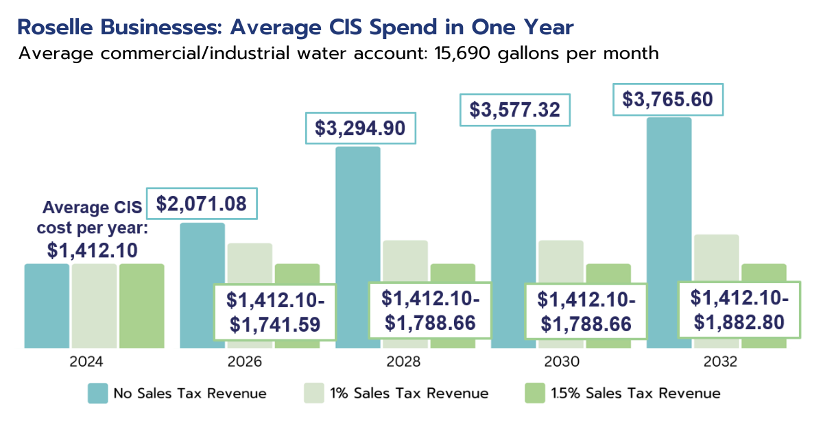 News from the Village of Roselle February 22, 2024