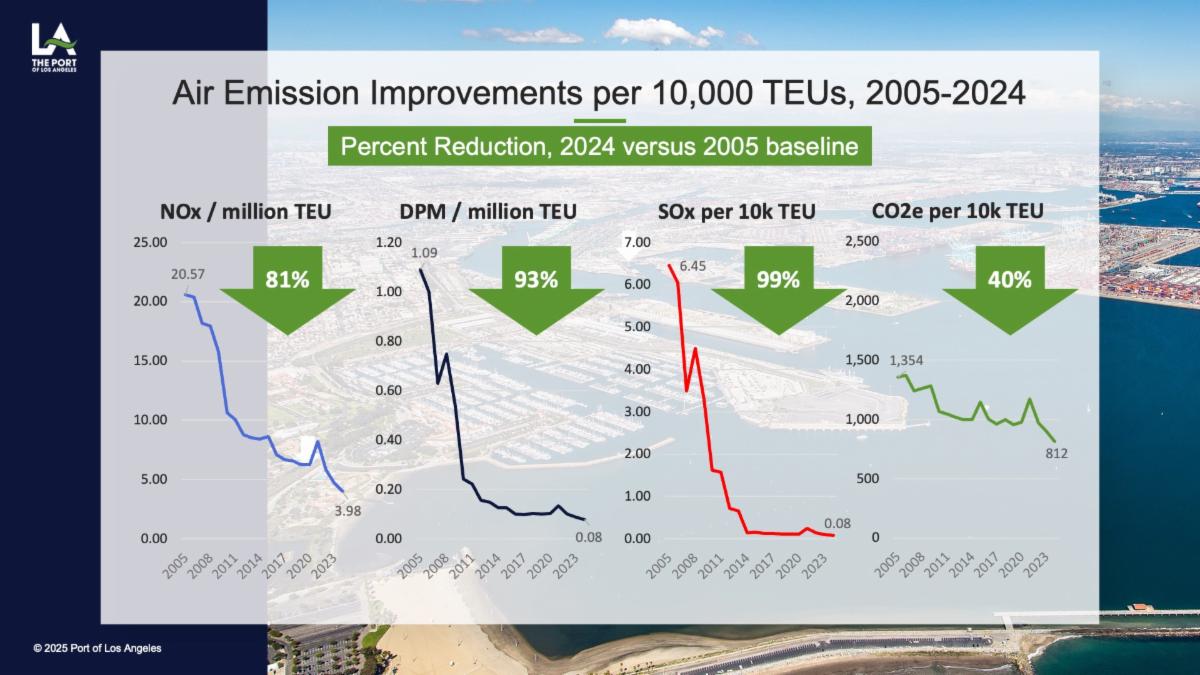 A graph from the Oct. 16 Air Emissions Inventory presentation shows the Port of Los Angeles is moving more cargo than ever before with the lowest pollution footprint on record for every container shipped. 